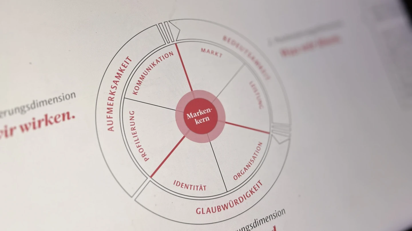 Diagramm mit einem zentralen Kreis in Rot, beschriftet mit "Markenkern", umgeben von f&uuml;nf Segmenten: "Kommunikation", "Markt", "Organisation", "Identit&auml;t" und "Profilierung". Au&szlig;en liegende Begriffe sind "Aufmerksamkeit", "Glaubw&uuml;rdigkeit", "Wer wir sind", und "Wie wir wirken". Text teilweise ausgeblendet.